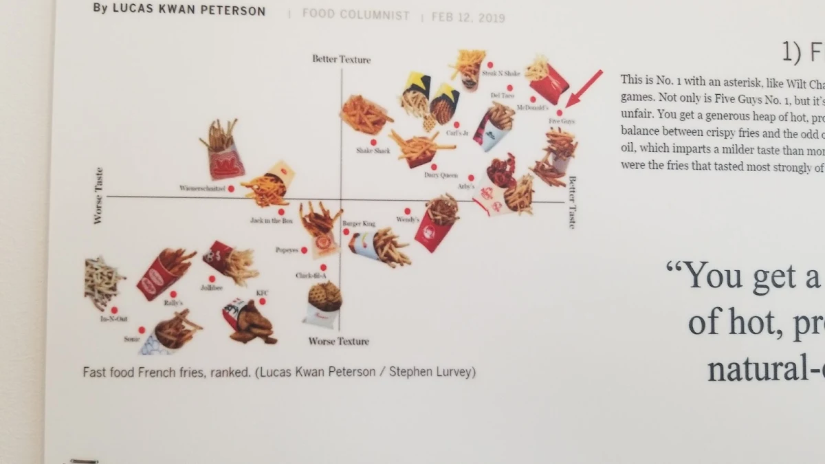 Menu, Five Guys